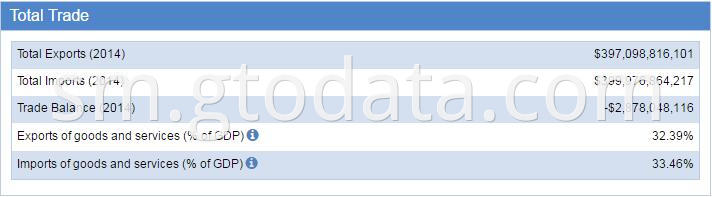 Mexico Trade Statistics